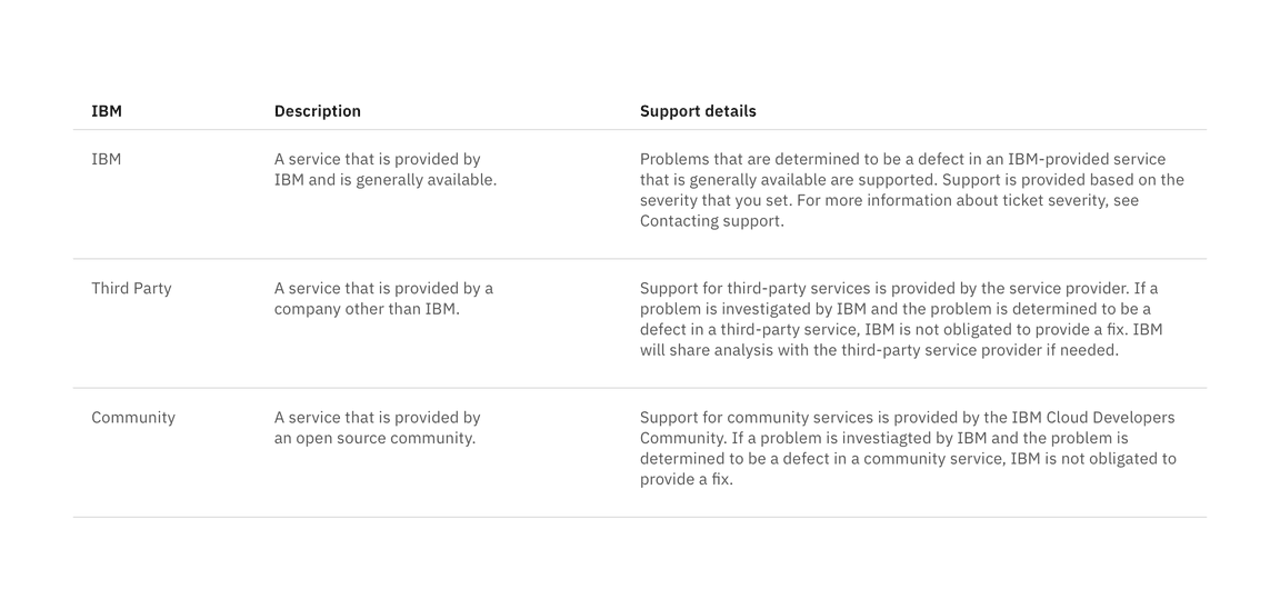 Structured list to present definitions.